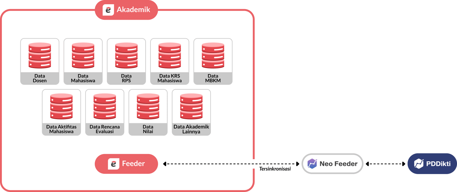 alur-pelaporan-data-eFeeder