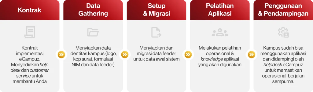 flow implementation sistem informasi akademik (siakad) cloud ecampuz